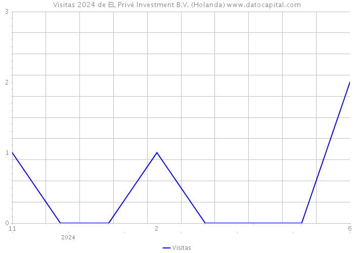 Visitas 2024 de EL Privé Investment B.V. (Holanda) 
