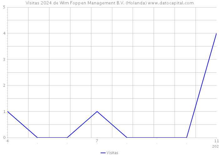 Visitas 2024 de Wim Foppen Management B.V. (Holanda) 