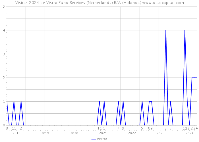 Visitas 2024 de Vistra Fund Services (Netherlands) B.V. (Holanda) 