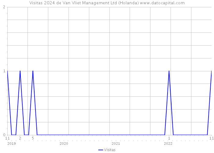Visitas 2024 de Van Vliet Management Ltd (Holanda) 