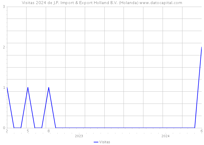Visitas 2024 de J.P. Import & Export Holland B.V. (Holanda) 