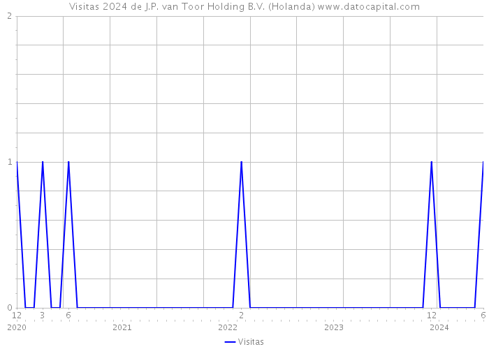 Visitas 2024 de J.P. van Toor Holding B.V. (Holanda) 