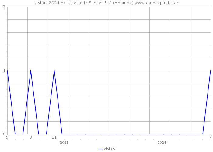 Visitas 2024 de IJsselkade Beheer B.V. (Holanda) 