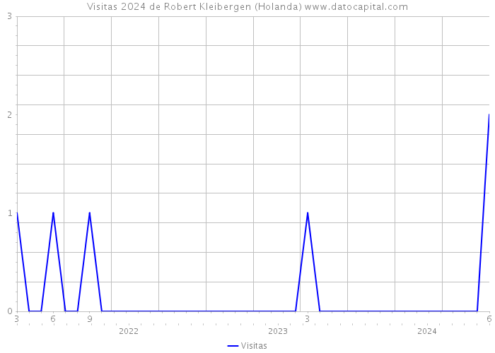 Visitas 2024 de Robert Kleibergen (Holanda) 