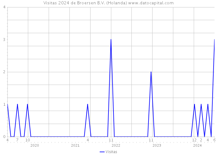 Visitas 2024 de Broersen B.V. (Holanda) 