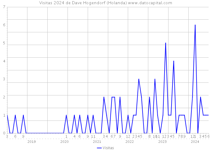 Visitas 2024 de Dave Hogendorf (Holanda) 