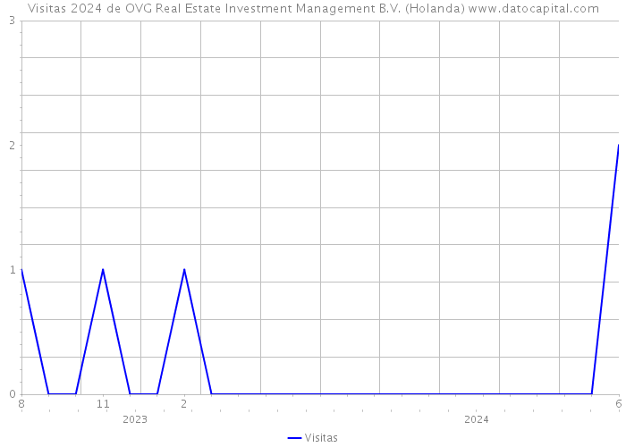 Visitas 2024 de OVG Real Estate Investment Management B.V. (Holanda) 