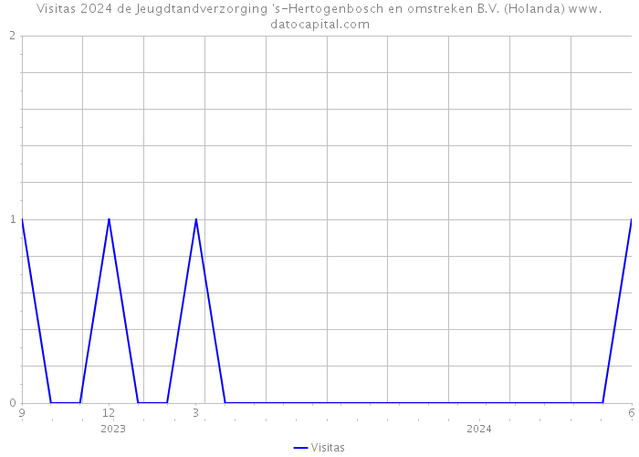 Visitas 2024 de Jeugdtandverzorging 's-Hertogenbosch en omstreken B.V. (Holanda) 