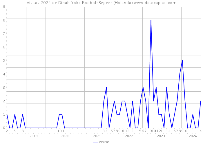 Visitas 2024 de Dinah Yoke Roobol-Begeer (Holanda) 