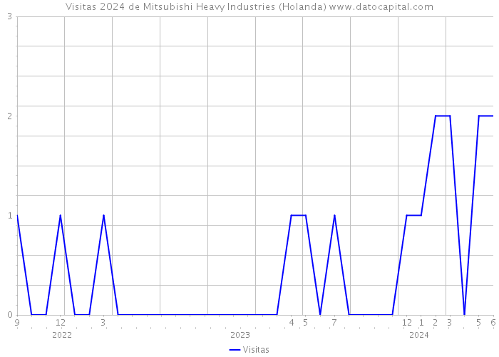 Visitas 2024 de Mitsubishi Heavy Industries (Holanda) 