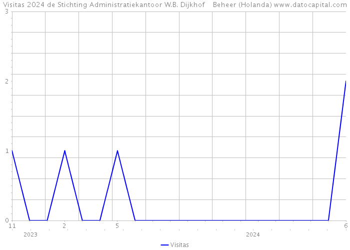 Visitas 2024 de Stichting Administratiekantoor W.B. Dijkhof Beheer (Holanda) 