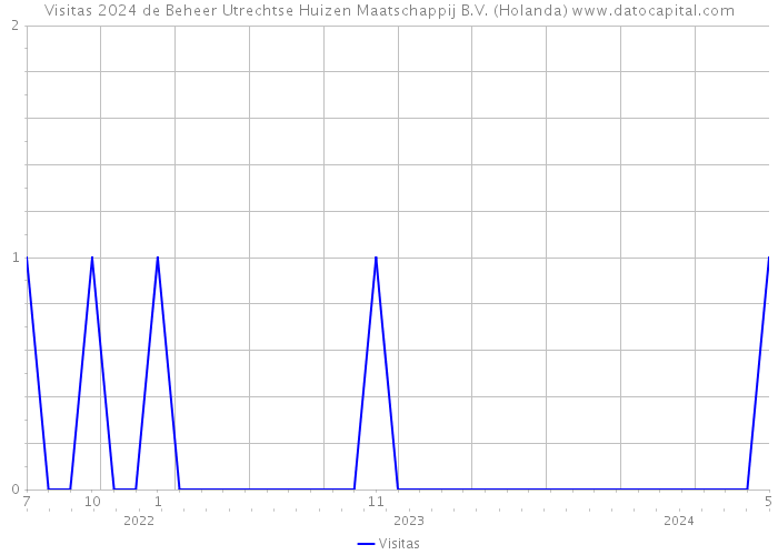 Visitas 2024 de Beheer Utrechtse Huizen Maatschappij B.V. (Holanda) 