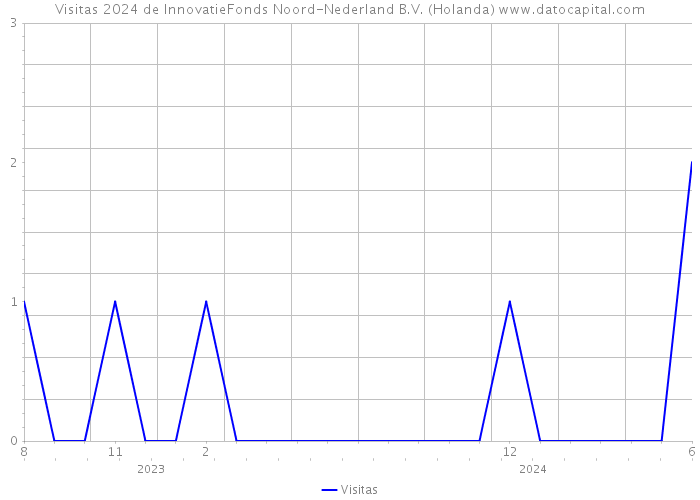 Visitas 2024 de InnovatieFonds Noord-Nederland B.V. (Holanda) 