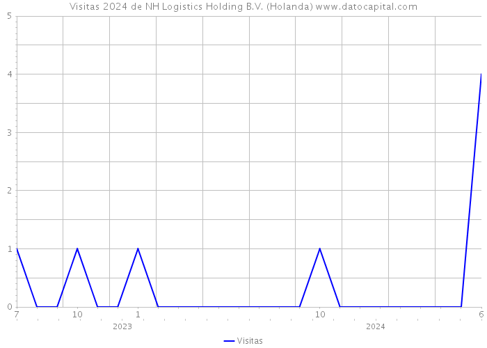 Visitas 2024 de NH Logistics Holding B.V. (Holanda) 