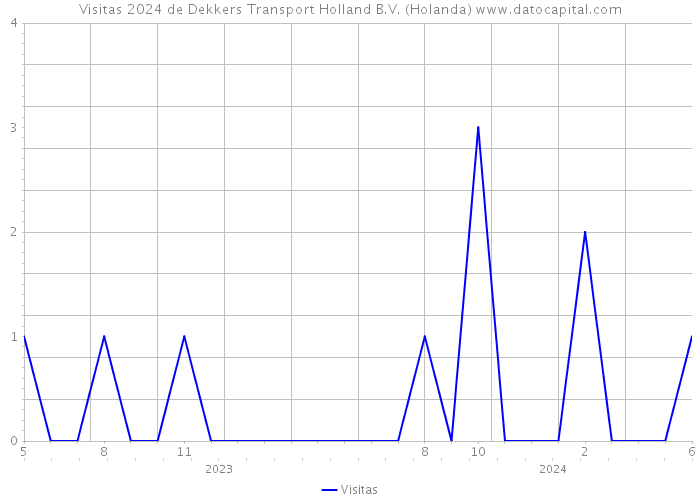Visitas 2024 de Dekkers Transport Holland B.V. (Holanda) 