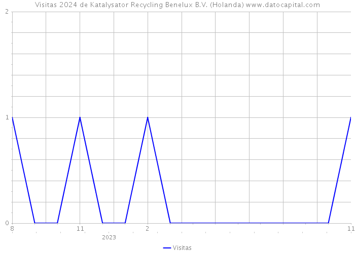 Visitas 2024 de Katalysator Recycling Benelux B.V. (Holanda) 