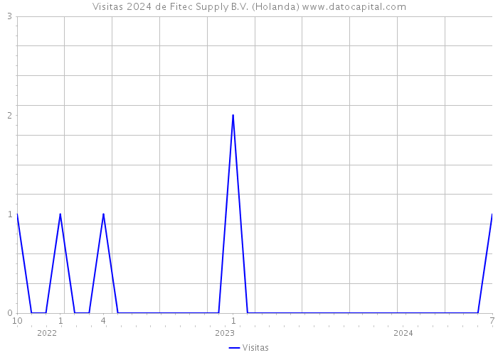 Visitas 2024 de Fitec Supply B.V. (Holanda) 