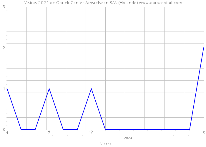 Visitas 2024 de Optiek Center Amstelveen B.V. (Holanda) 