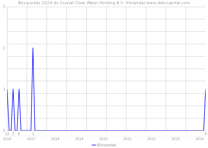 Búsquedas 2024 de Crystal Clear Water Holding B.V. (Holanda) 