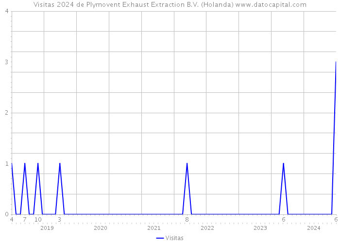 Visitas 2024 de Plymovent Exhaust Extraction B.V. (Holanda) 