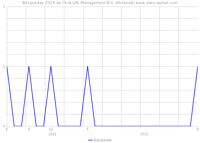 Búsquedas 2024 de Orca Life Management B.V. (Holanda) 
