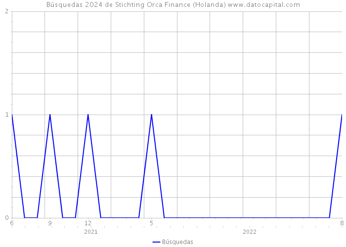 Búsquedas 2024 de Stichting Orca Finance (Holanda) 