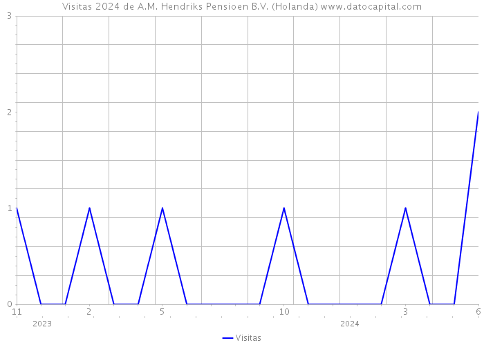 Visitas 2024 de A.M. Hendriks Pensioen B.V. (Holanda) 