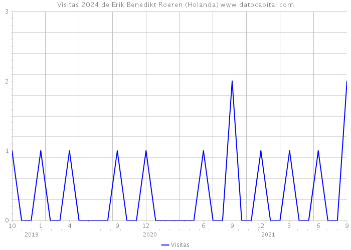 Visitas 2024 de Erik Benedikt Roeren (Holanda) 