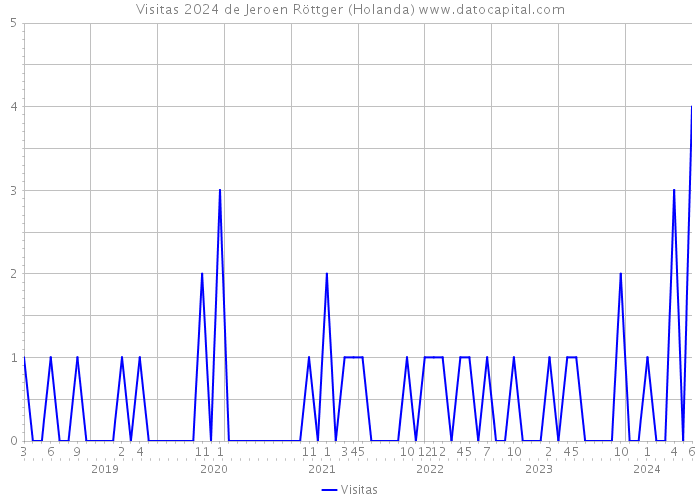 Visitas 2024 de Jeroen Röttger (Holanda) 