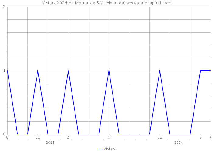 Visitas 2024 de Moutarde B.V. (Holanda) 