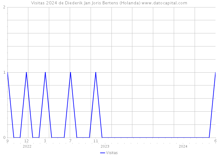 Visitas 2024 de Diederik Jan Joris Bertens (Holanda) 