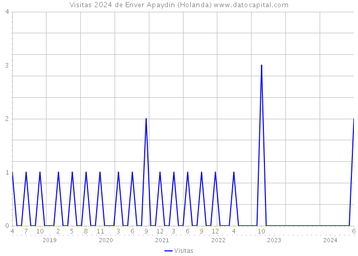 Visitas 2024 de Enver Apaydin (Holanda) 