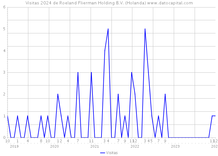 Visitas 2024 de Roeland Flierman Holding B.V. (Holanda) 