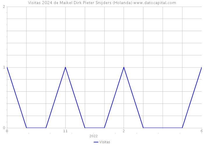 Visitas 2024 de Maikel Dirk Pieter Snijders (Holanda) 