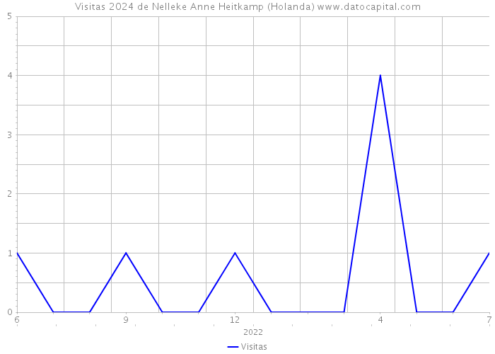 Visitas 2024 de Nelleke Anne Heitkamp (Holanda) 