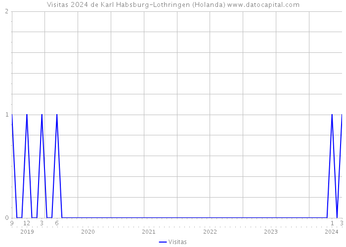 Visitas 2024 de Karl Habsburg-Lothringen (Holanda) 