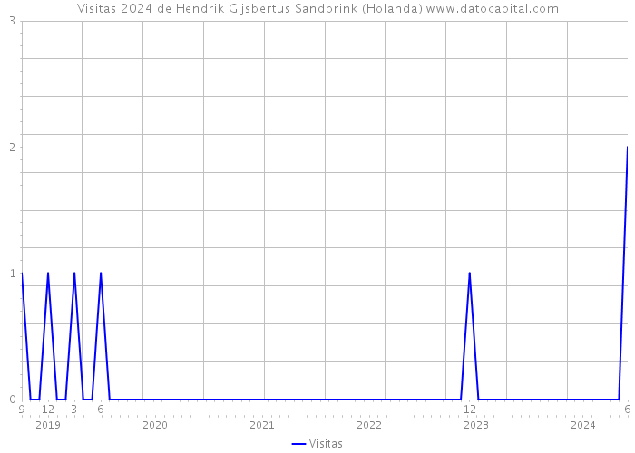 Visitas 2024 de Hendrik Gijsbertus Sandbrink (Holanda) 