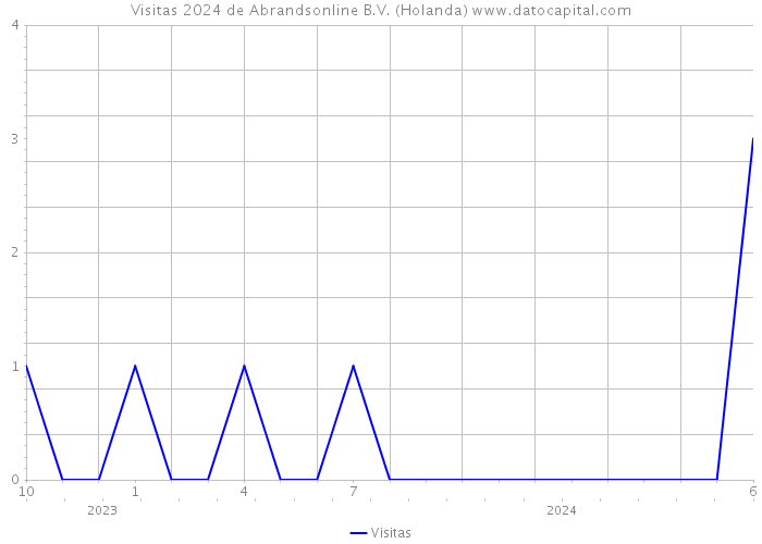 Visitas 2024 de Abrandsonline B.V. (Holanda) 