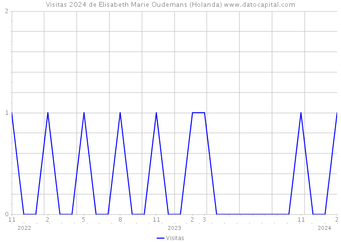 Visitas 2024 de Elisabeth Marie Oudemans (Holanda) 