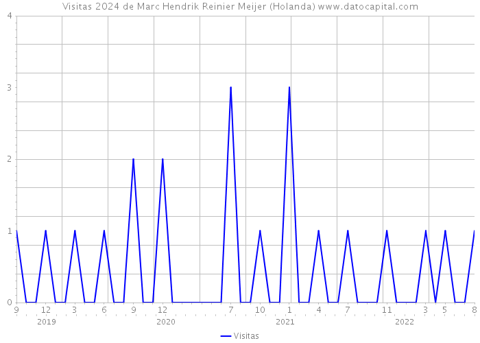 Visitas 2024 de Marc Hendrik Reinier Meijer (Holanda) 