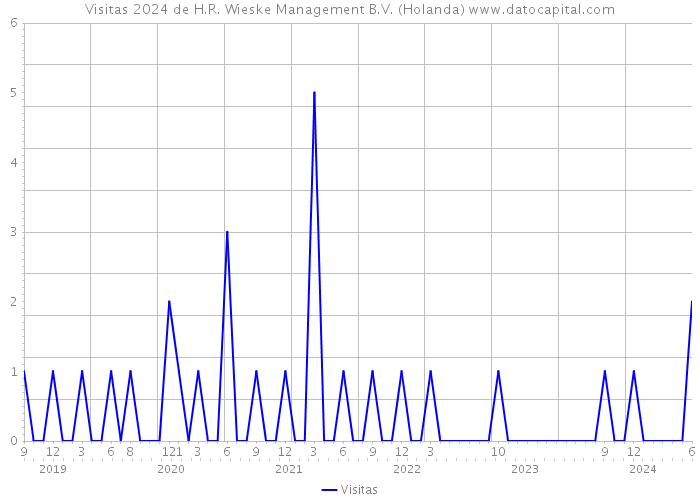 Visitas 2024 de H.R. Wieske Management B.V. (Holanda) 