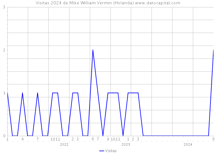 Visitas 2024 de Mike William Vermin (Holanda) 