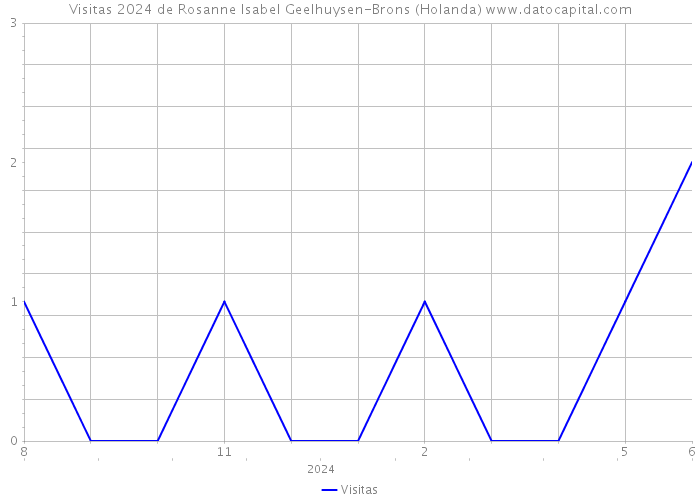 Visitas 2024 de Rosanne Isabel Geelhuysen-Brons (Holanda) 