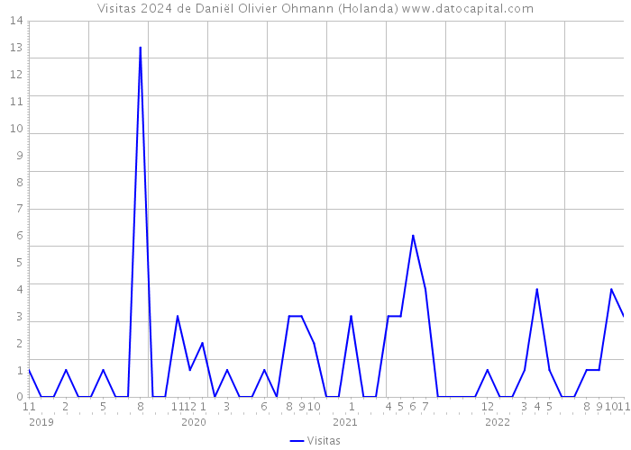 Visitas 2024 de Daniël Olivier Ohmann (Holanda) 