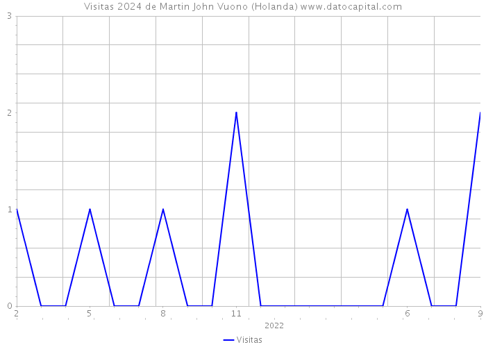 Visitas 2024 de Martin John Vuono (Holanda) 