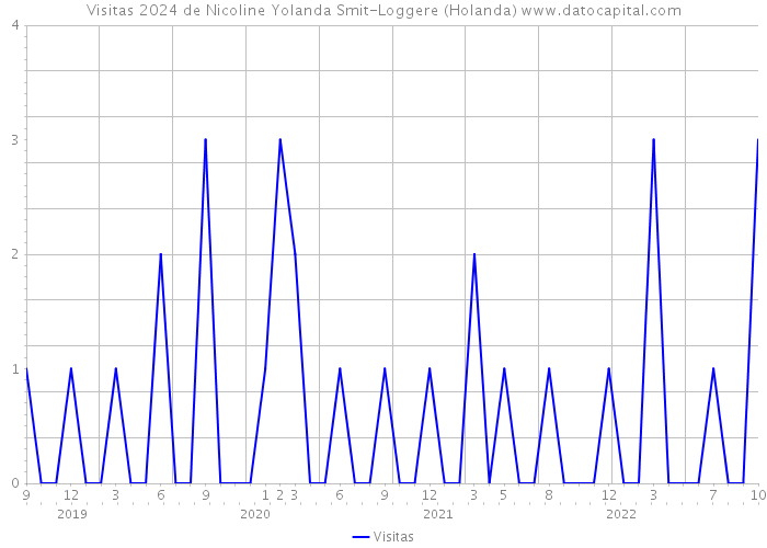 Visitas 2024 de Nicoline Yolanda Smit-Loggere (Holanda) 