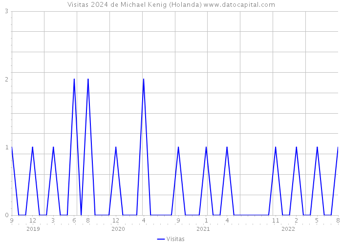 Visitas 2024 de Michael Kenig (Holanda) 