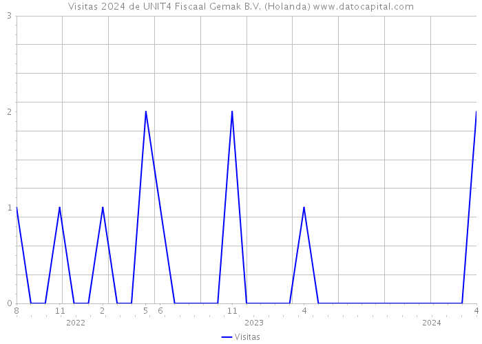 Visitas 2024 de UNIT4 Fiscaal Gemak B.V. (Holanda) 