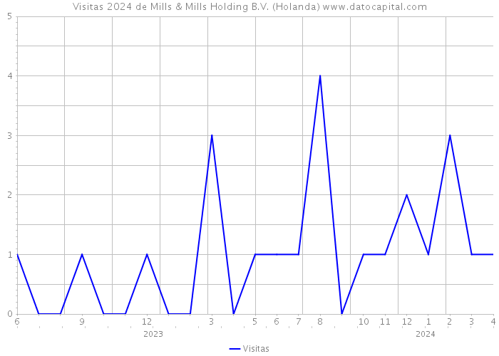 Visitas 2024 de Mills & Mills Holding B.V. (Holanda) 