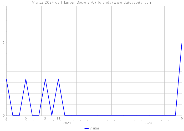 Visitas 2024 de J. Jansen Bouw B.V. (Holanda) 